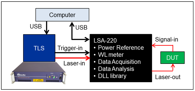 LSA Working example